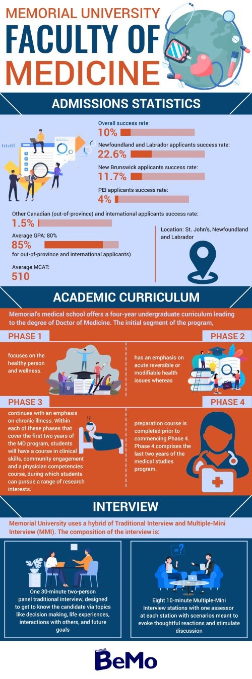 Medical Schools in Newfoundland: Updated | BeMo®