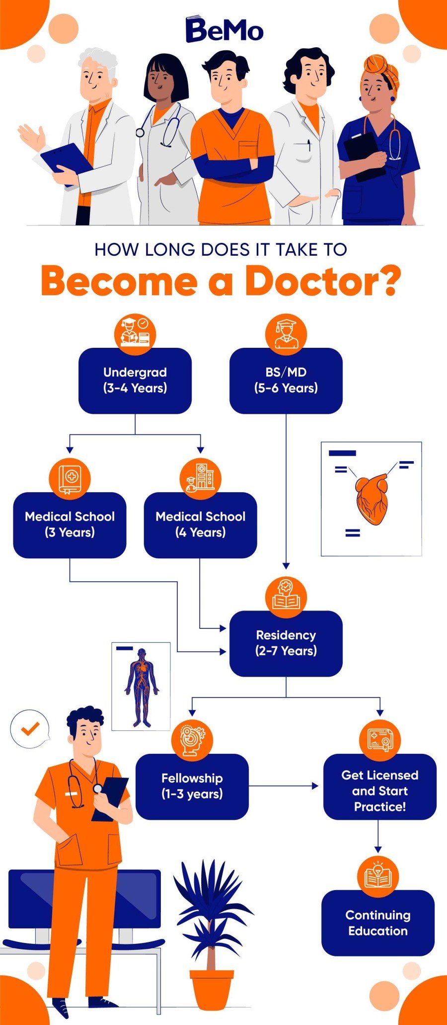 Is Medical School Worth It? 5 Pros and Cons | BeMo®