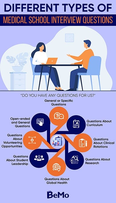 Harvard Medical School Interview Questions | BeMo®