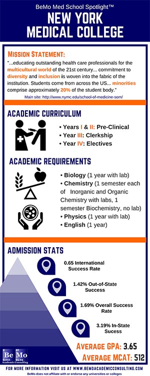 new-york-medical-college-admissions-requriements-and-statistics